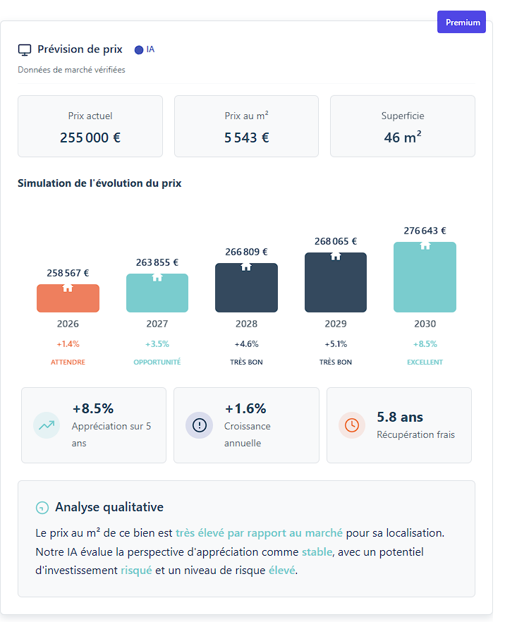 Visualisation des prédictions
